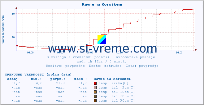 POVPREČJE :: Ravne na Koroškem :: temp. zraka | vlaga | smer vetra | hitrost vetra | sunki vetra | tlak | padavine | sonce | temp. tal  5cm | temp. tal 10cm | temp. tal 20cm | temp. tal 30cm | temp. tal 50cm :: zadnji dan / 5 minut.