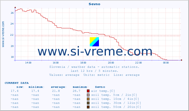  :: Sevno :: air temp. | humi- dity | wind dir. | wind speed | wind gusts | air pressure | precipi- tation | sun strength | soil temp. 5cm / 2in | soil temp. 10cm / 4in | soil temp. 20cm / 8in | soil temp. 30cm / 12in | soil temp. 50cm / 20in :: last day / 5 minutes.