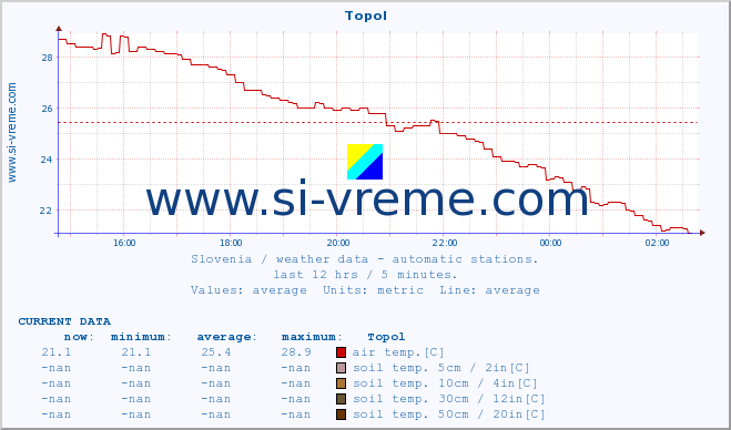  :: Topol :: air temp. | humi- dity | wind dir. | wind speed | wind gusts | air pressure | precipi- tation | sun strength | soil temp. 5cm / 2in | soil temp. 10cm / 4in | soil temp. 20cm / 8in | soil temp. 30cm / 12in | soil temp. 50cm / 20in :: last day / 5 minutes.