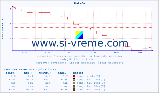 POVPREČJE :: Rateče :: temp. zraka | vlaga | smer vetra | hitrost vetra | sunki vetra | tlak | padavine | sonce | temp. tal  5cm | temp. tal 10cm | temp. tal 20cm | temp. tal 30cm | temp. tal 50cm :: zadnji dan / 5 minut.