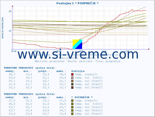 POVPREČJE :: Postojna & * POVPREČJE * :: temp. zraka | vlaga | smer vetra | hitrost vetra | sunki vetra | tlak | padavine | sonce | temp. tal  5cm | temp. tal 10cm | temp. tal 20cm | temp. tal 30cm | temp. tal 50cm :: zadnji dan / 5 minut.