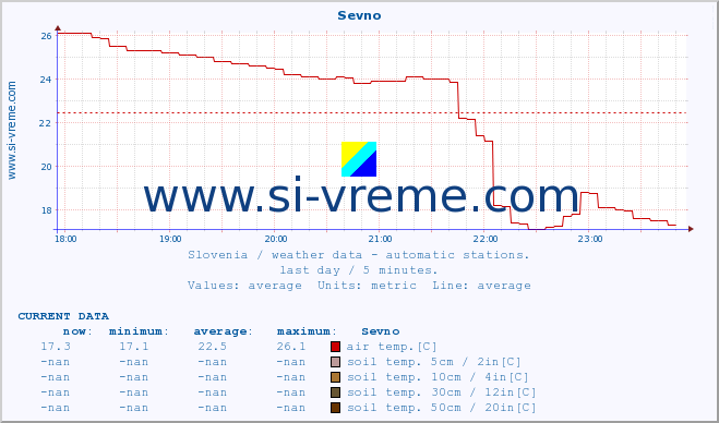  :: Sevno :: air temp. | humi- dity | wind dir. | wind speed | wind gusts | air pressure | precipi- tation | sun strength | soil temp. 5cm / 2in | soil temp. 10cm / 4in | soil temp. 20cm / 8in | soil temp. 30cm / 12in | soil temp. 50cm / 20in :: last day / 5 minutes.