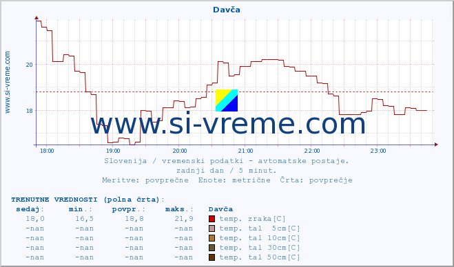 POVPREČJE :: Davča :: temp. zraka | vlaga | smer vetra | hitrost vetra | sunki vetra | tlak | padavine | sonce | temp. tal  5cm | temp. tal 10cm | temp. tal 20cm | temp. tal 30cm | temp. tal 50cm :: zadnji dan / 5 minut.