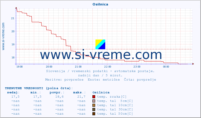 POVPREČJE :: Osilnica :: temp. zraka | vlaga | smer vetra | hitrost vetra | sunki vetra | tlak | padavine | sonce | temp. tal  5cm | temp. tal 10cm | temp. tal 20cm | temp. tal 30cm | temp. tal 50cm :: zadnji dan / 5 minut.