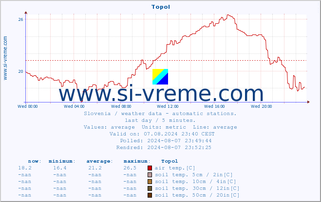  :: Topol :: air temp. | humi- dity | wind dir. | wind speed | wind gusts | air pressure | precipi- tation | sun strength | soil temp. 5cm / 2in | soil temp. 10cm / 4in | soil temp. 20cm / 8in | soil temp. 30cm / 12in | soil temp. 50cm / 20in :: last day / 5 minutes.