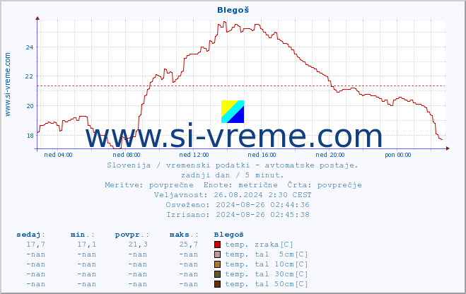 POVPREČJE :: Blegoš :: temp. zraka | vlaga | smer vetra | hitrost vetra | sunki vetra | tlak | padavine | sonce | temp. tal  5cm | temp. tal 10cm | temp. tal 20cm | temp. tal 30cm | temp. tal 50cm :: zadnji dan / 5 minut.