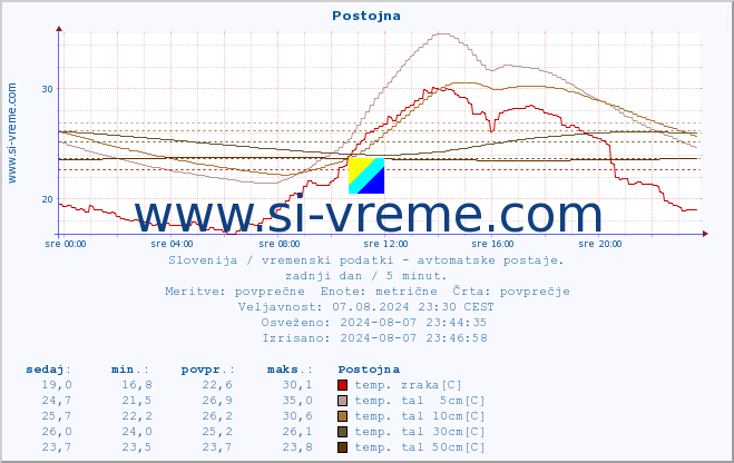 POVPREČJE :: Postojna :: temp. zraka | vlaga | smer vetra | hitrost vetra | sunki vetra | tlak | padavine | sonce | temp. tal  5cm | temp. tal 10cm | temp. tal 20cm | temp. tal 30cm | temp. tal 50cm :: zadnji dan / 5 minut.