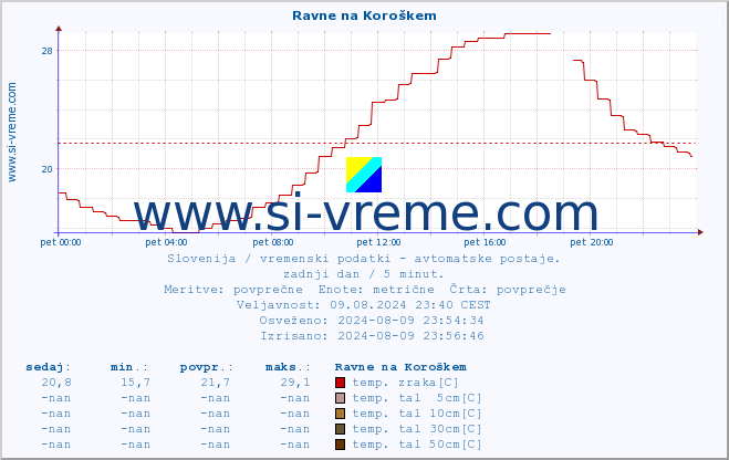 POVPREČJE :: Ravne na Koroškem :: temp. zraka | vlaga | smer vetra | hitrost vetra | sunki vetra | tlak | padavine | sonce | temp. tal  5cm | temp. tal 10cm | temp. tal 20cm | temp. tal 30cm | temp. tal 50cm :: zadnji dan / 5 minut.