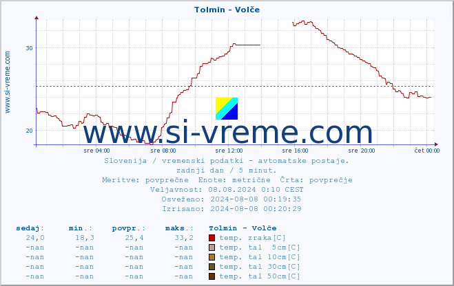 POVPREČJE :: Tolmin - Volče :: temp. zraka | vlaga | smer vetra | hitrost vetra | sunki vetra | tlak | padavine | sonce | temp. tal  5cm | temp. tal 10cm | temp. tal 20cm | temp. tal 30cm | temp. tal 50cm :: zadnji dan / 5 minut.