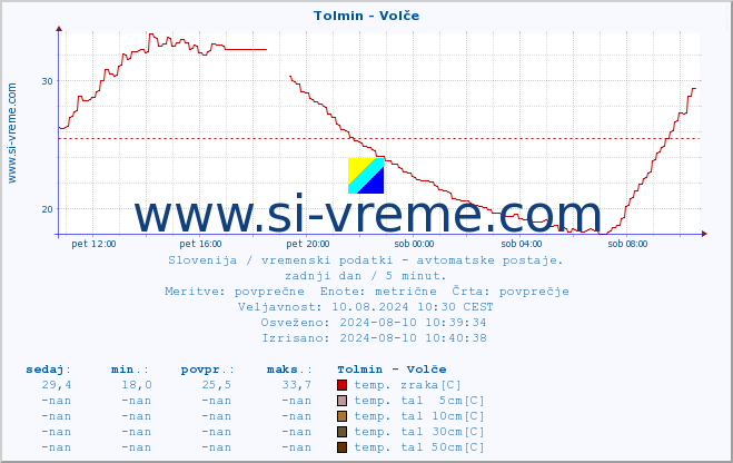 POVPREČJE :: Tolmin - Volče :: temp. zraka | vlaga | smer vetra | hitrost vetra | sunki vetra | tlak | padavine | sonce | temp. tal  5cm | temp. tal 10cm | temp. tal 20cm | temp. tal 30cm | temp. tal 50cm :: zadnji dan / 5 minut.