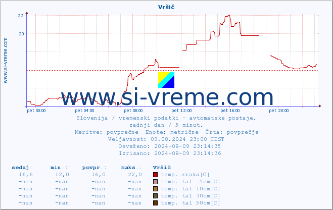 POVPREČJE :: Vršič :: temp. zraka | vlaga | smer vetra | hitrost vetra | sunki vetra | tlak | padavine | sonce | temp. tal  5cm | temp. tal 10cm | temp. tal 20cm | temp. tal 30cm | temp. tal 50cm :: zadnji dan / 5 minut.