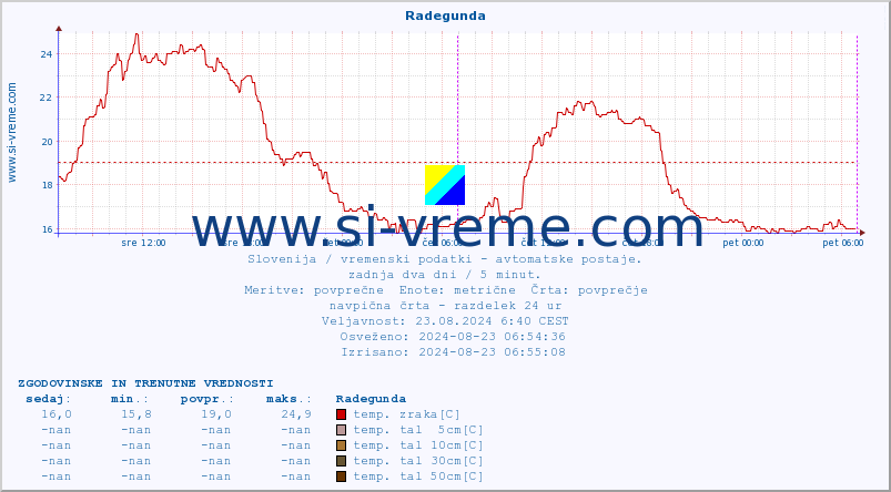 POVPREČJE :: Radegunda :: temp. zraka | vlaga | smer vetra | hitrost vetra | sunki vetra | tlak | padavine | sonce | temp. tal  5cm | temp. tal 10cm | temp. tal 20cm | temp. tal 30cm | temp. tal 50cm :: zadnja dva dni / 5 minut.