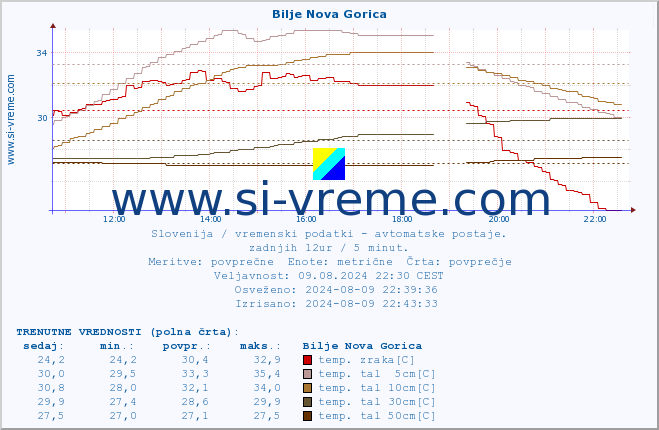 POVPREČJE :: Bilje Nova Gorica :: temp. zraka | vlaga | smer vetra | hitrost vetra | sunki vetra | tlak | padavine | sonce | temp. tal  5cm | temp. tal 10cm | temp. tal 20cm | temp. tal 30cm | temp. tal 50cm :: zadnji dan / 5 minut.