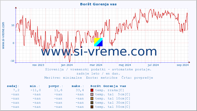 POVPREČJE :: Boršt Gorenja vas :: temp. zraka | vlaga | smer vetra | hitrost vetra | sunki vetra | tlak | padavine | sonce | temp. tal  5cm | temp. tal 10cm | temp. tal 20cm | temp. tal 30cm | temp. tal 50cm :: zadnje leto / en dan.