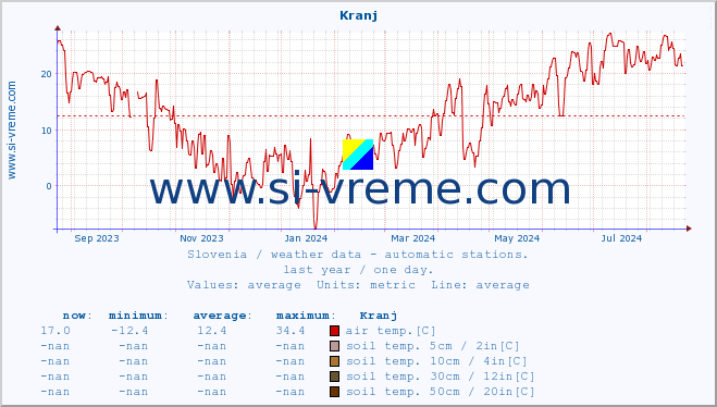  :: Kranj :: air temp. | humi- dity | wind dir. | wind speed | wind gusts | air pressure | precipi- tation | sun strength | soil temp. 5cm / 2in | soil temp. 10cm / 4in | soil temp. 20cm / 8in | soil temp. 30cm / 12in | soil temp. 50cm / 20in :: last year / one day.