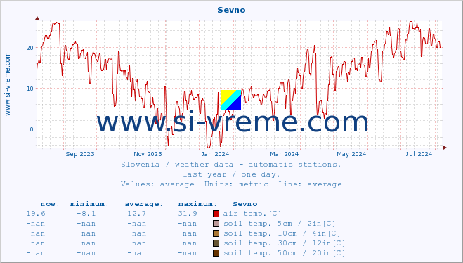  :: Sevno :: air temp. | humi- dity | wind dir. | wind speed | wind gusts | air pressure | precipi- tation | sun strength | soil temp. 5cm / 2in | soil temp. 10cm / 4in | soil temp. 20cm / 8in | soil temp. 30cm / 12in | soil temp. 50cm / 20in :: last year / one day.