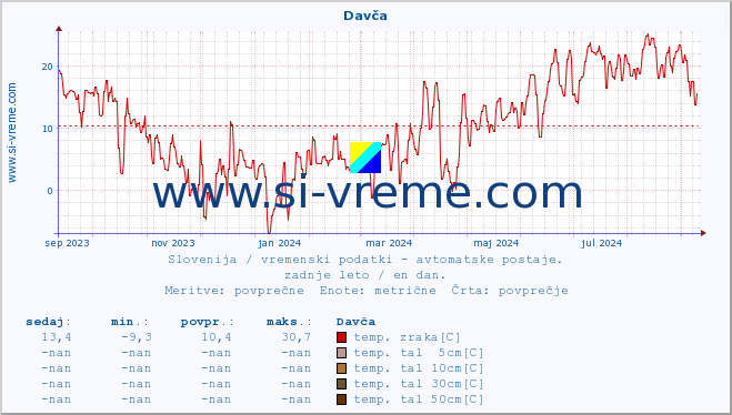 POVPREČJE :: Davča :: temp. zraka | vlaga | smer vetra | hitrost vetra | sunki vetra | tlak | padavine | sonce | temp. tal  5cm | temp. tal 10cm | temp. tal 20cm | temp. tal 30cm | temp. tal 50cm :: zadnje leto / en dan.