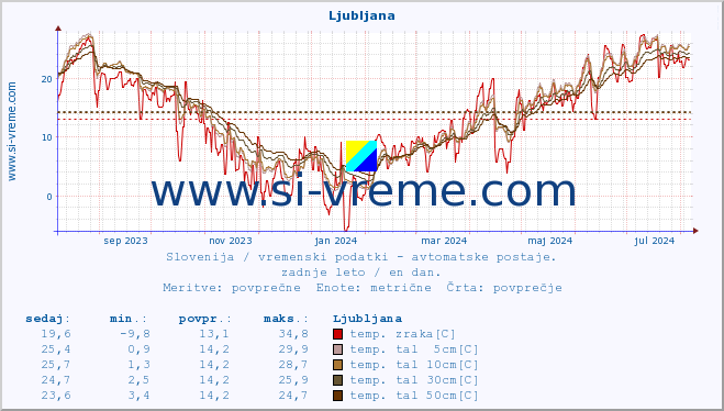 POVPREČJE :: Ljubljana :: temp. zraka | vlaga | smer vetra | hitrost vetra | sunki vetra | tlak | padavine | sonce | temp. tal  5cm | temp. tal 10cm | temp. tal 20cm | temp. tal 30cm | temp. tal 50cm :: zadnje leto / en dan.