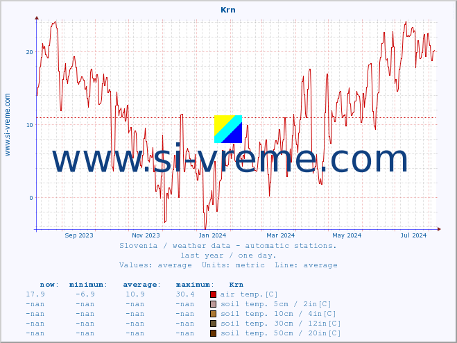  :: Krn :: air temp. | humi- dity | wind dir. | wind speed | wind gusts | air pressure | precipi- tation | sun strength | soil temp. 5cm / 2in | soil temp. 10cm / 4in | soil temp. 20cm / 8in | soil temp. 30cm / 12in | soil temp. 50cm / 20in :: last year / one day.