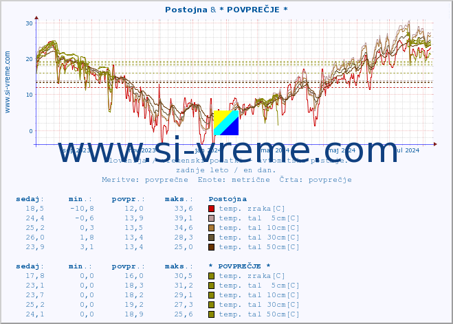 POVPREČJE :: Postojna & * POVPREČJE * :: temp. zraka | vlaga | smer vetra | hitrost vetra | sunki vetra | tlak | padavine | sonce | temp. tal  5cm | temp. tal 10cm | temp. tal 20cm | temp. tal 30cm | temp. tal 50cm :: zadnje leto / en dan.