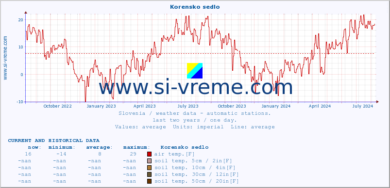  :: Korensko sedlo :: air temp. | humi- dity | wind dir. | wind speed | wind gusts | air pressure | precipi- tation | sun strength | soil temp. 5cm / 2in | soil temp. 10cm / 4in | soil temp. 20cm / 8in | soil temp. 30cm / 12in | soil temp. 50cm / 20in :: last two years / one day.