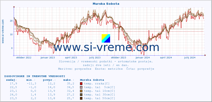 POVPREČJE :: Murska Sobota :: temp. zraka | vlaga | smer vetra | hitrost vetra | sunki vetra | tlak | padavine | sonce | temp. tal  5cm | temp. tal 10cm | temp. tal 20cm | temp. tal 30cm | temp. tal 50cm :: zadnji dve leti / en dan.