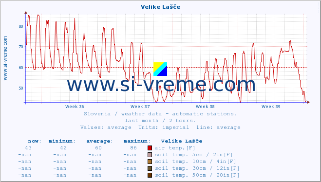  :: Velike Lašče :: air temp. | humi- dity | wind dir. | wind speed | wind gusts | air pressure | precipi- tation | sun strength | soil temp. 5cm / 2in | soil temp. 10cm / 4in | soil temp. 20cm / 8in | soil temp. 30cm / 12in | soil temp. 50cm / 20in :: last month / 2 hours.