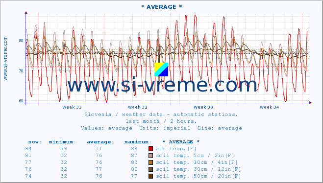  :: * AVERAGE * :: air temp. | humi- dity | wind dir. | wind speed | wind gusts | air pressure | precipi- tation | sun strength | soil temp. 5cm / 2in | soil temp. 10cm / 4in | soil temp. 20cm / 8in | soil temp. 30cm / 12in | soil temp. 50cm / 20in :: last month / 2 hours.