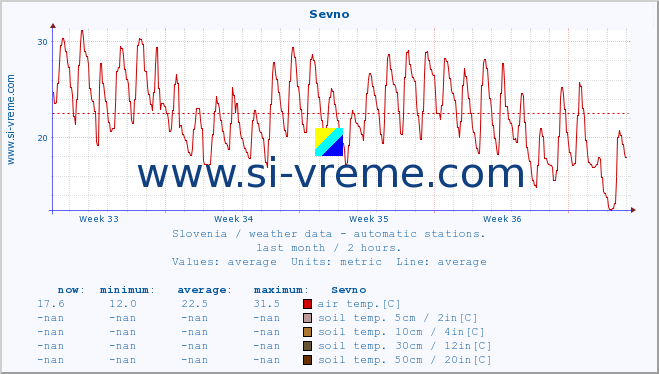  :: Sevno :: air temp. | humi- dity | wind dir. | wind speed | wind gusts | air pressure | precipi- tation | sun strength | soil temp. 5cm / 2in | soil temp. 10cm / 4in | soil temp. 20cm / 8in | soil temp. 30cm / 12in | soil temp. 50cm / 20in :: last month / 2 hours.