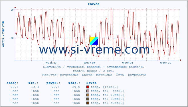 POVPREČJE :: Davča :: temp. zraka | vlaga | smer vetra | hitrost vetra | sunki vetra | tlak | padavine | sonce | temp. tal  5cm | temp. tal 10cm | temp. tal 20cm | temp. tal 30cm | temp. tal 50cm :: zadnji mesec / 2 uri.