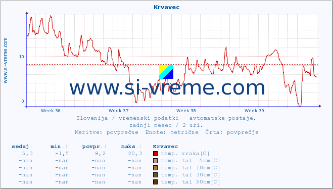 POVPREČJE :: Krvavec :: temp. zraka | vlaga | smer vetra | hitrost vetra | sunki vetra | tlak | padavine | sonce | temp. tal  5cm | temp. tal 10cm | temp. tal 20cm | temp. tal 30cm | temp. tal 50cm :: zadnji mesec / 2 uri.