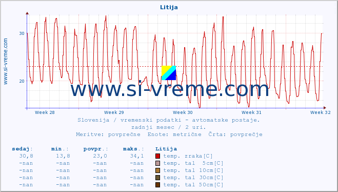 POVPREČJE :: Litija :: temp. zraka | vlaga | smer vetra | hitrost vetra | sunki vetra | tlak | padavine | sonce | temp. tal  5cm | temp. tal 10cm | temp. tal 20cm | temp. tal 30cm | temp. tal 50cm :: zadnji mesec / 2 uri.