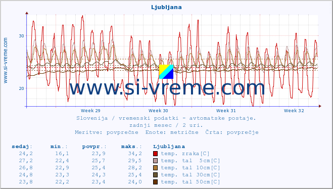 POVPREČJE :: Ljubljana :: temp. zraka | vlaga | smer vetra | hitrost vetra | sunki vetra | tlak | padavine | sonce | temp. tal  5cm | temp. tal 10cm | temp. tal 20cm | temp. tal 30cm | temp. tal 50cm :: zadnji mesec / 2 uri.