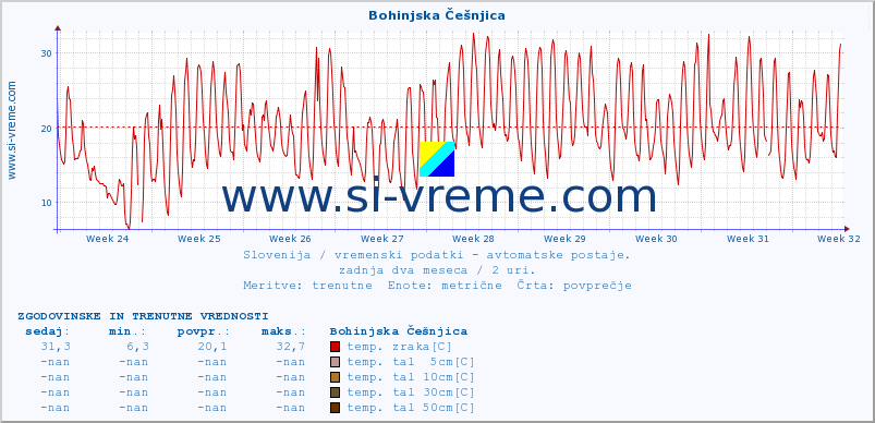 POVPREČJE :: Bohinjska Češnjica :: temp. zraka | vlaga | smer vetra | hitrost vetra | sunki vetra | tlak | padavine | sonce | temp. tal  5cm | temp. tal 10cm | temp. tal 20cm | temp. tal 30cm | temp. tal 50cm :: zadnja dva meseca / 2 uri.