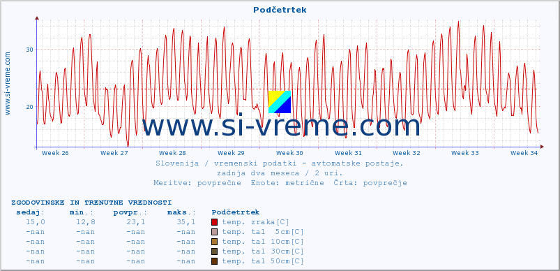 POVPREČJE :: Podčetrtek :: temp. zraka | vlaga | smer vetra | hitrost vetra | sunki vetra | tlak | padavine | sonce | temp. tal  5cm | temp. tal 10cm | temp. tal 20cm | temp. tal 30cm | temp. tal 50cm :: zadnja dva meseca / 2 uri.