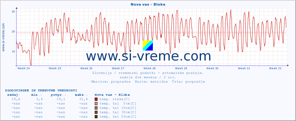 POVPREČJE :: Nova vas - Bloke :: temp. zraka | vlaga | smer vetra | hitrost vetra | sunki vetra | tlak | padavine | sonce | temp. tal  5cm | temp. tal 10cm | temp. tal 20cm | temp. tal 30cm | temp. tal 50cm :: zadnja dva meseca / 2 uri.