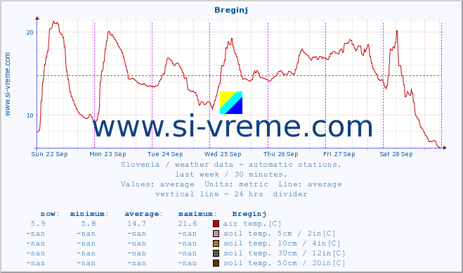  :: Breginj :: air temp. | humi- dity | wind dir. | wind speed | wind gusts | air pressure | precipi- tation | sun strength | soil temp. 5cm / 2in | soil temp. 10cm / 4in | soil temp. 20cm / 8in | soil temp. 30cm / 12in | soil temp. 50cm / 20in :: last week / 30 minutes.