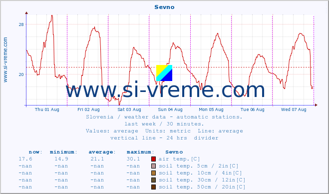  :: Sevno :: air temp. | humi- dity | wind dir. | wind speed | wind gusts | air pressure | precipi- tation | sun strength | soil temp. 5cm / 2in | soil temp. 10cm / 4in | soil temp. 20cm / 8in | soil temp. 30cm / 12in | soil temp. 50cm / 20in :: last week / 30 minutes.