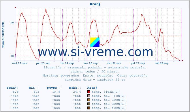 POVPREČJE :: Kranj :: temp. zraka | vlaga | smer vetra | hitrost vetra | sunki vetra | tlak | padavine | sonce | temp. tal  5cm | temp. tal 10cm | temp. tal 20cm | temp. tal 30cm | temp. tal 50cm :: zadnji teden / 30 minut.