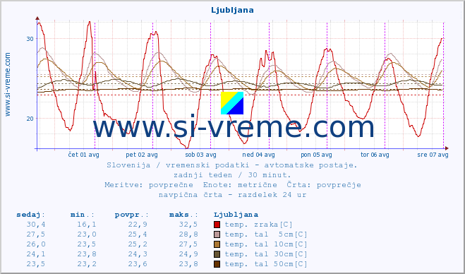 POVPREČJE :: Ljubljana :: temp. zraka | vlaga | smer vetra | hitrost vetra | sunki vetra | tlak | padavine | sonce | temp. tal  5cm | temp. tal 10cm | temp. tal 20cm | temp. tal 30cm | temp. tal 50cm :: zadnji teden / 30 minut.