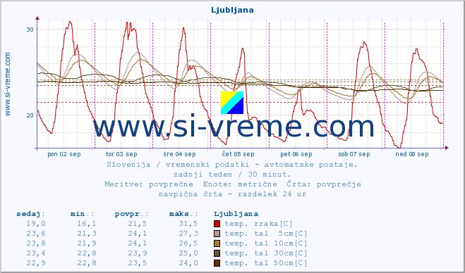 POVPREČJE :: Ljubljana :: temp. zraka | vlaga | smer vetra | hitrost vetra | sunki vetra | tlak | padavine | sonce | temp. tal  5cm | temp. tal 10cm | temp. tal 20cm | temp. tal 30cm | temp. tal 50cm :: zadnji teden / 30 minut.