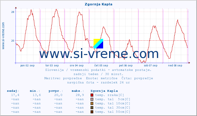 POVPREČJE :: Zgornja Kapla :: temp. zraka | vlaga | smer vetra | hitrost vetra | sunki vetra | tlak | padavine | sonce | temp. tal  5cm | temp. tal 10cm | temp. tal 20cm | temp. tal 30cm | temp. tal 50cm :: zadnji teden / 30 minut.