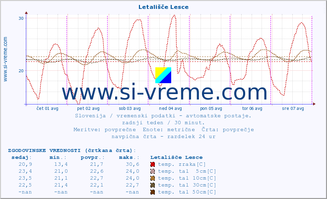 POVPREČJE :: Letališče Lesce :: temp. zraka | vlaga | smer vetra | hitrost vetra | sunki vetra | tlak | padavine | sonce | temp. tal  5cm | temp. tal 10cm | temp. tal 20cm | temp. tal 30cm | temp. tal 50cm :: zadnji teden / 30 minut.