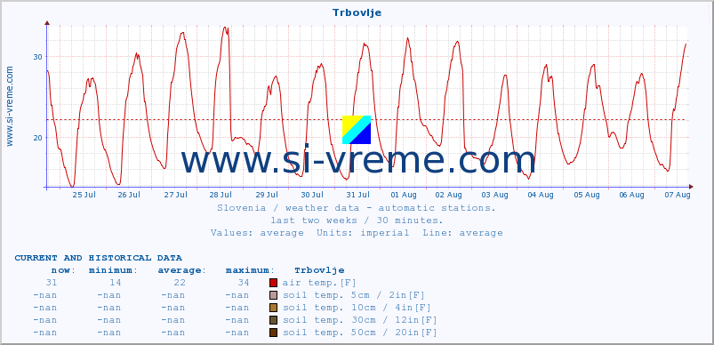  :: Trbovlje :: air temp. | humi- dity | wind dir. | wind speed | wind gusts | air pressure | precipi- tation | sun strength | soil temp. 5cm / 2in | soil temp. 10cm / 4in | soil temp. 20cm / 8in | soil temp. 30cm / 12in | soil temp. 50cm / 20in :: last two weeks / 30 minutes.