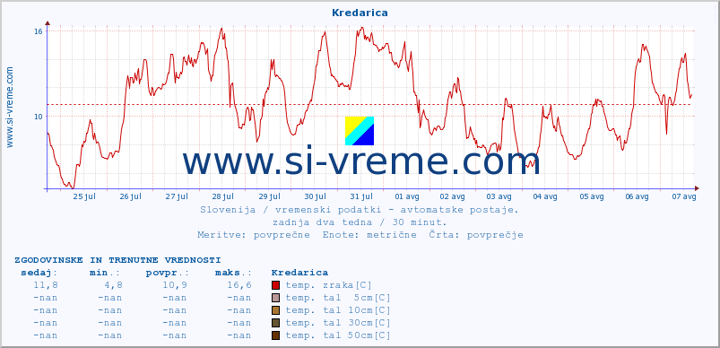 POVPREČJE :: Kredarica :: temp. zraka | vlaga | smer vetra | hitrost vetra | sunki vetra | tlak | padavine | sonce | temp. tal  5cm | temp. tal 10cm | temp. tal 20cm | temp. tal 30cm | temp. tal 50cm :: zadnja dva tedna / 30 minut.