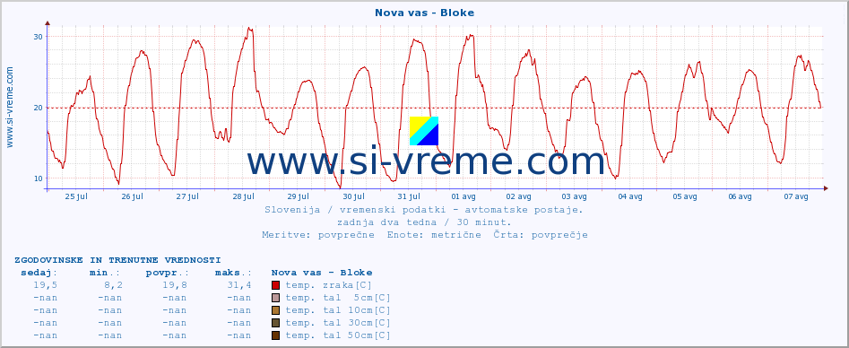 POVPREČJE :: Nova vas - Bloke :: temp. zraka | vlaga | smer vetra | hitrost vetra | sunki vetra | tlak | padavine | sonce | temp. tal  5cm | temp. tal 10cm | temp. tal 20cm | temp. tal 30cm | temp. tal 50cm :: zadnja dva tedna / 30 minut.