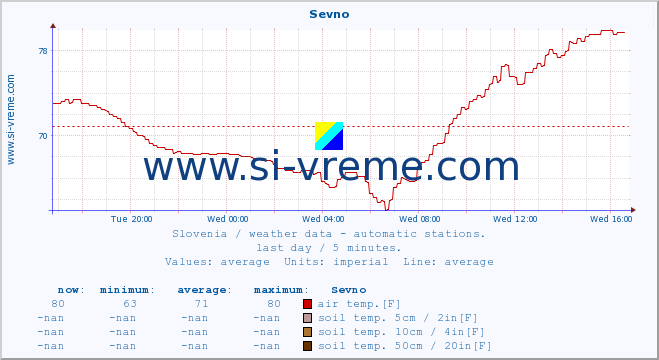  :: Sevno :: air temp. | humi- dity | wind dir. | wind speed | wind gusts | air pressure | precipi- tation | sun strength | soil temp. 5cm / 2in | soil temp. 10cm / 4in | soil temp. 20cm / 8in | soil temp. 30cm / 12in | soil temp. 50cm / 20in :: last day / 5 minutes.