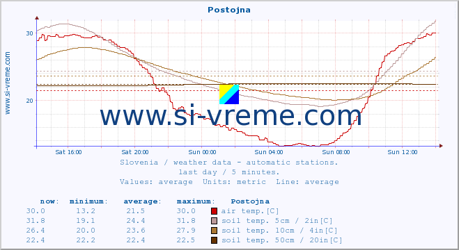  :: Postojna :: air temp. | humi- dity | wind dir. | wind speed | wind gusts | air pressure | precipi- tation | sun strength | soil temp. 5cm / 2in | soil temp. 10cm / 4in | soil temp. 20cm / 8in | soil temp. 30cm / 12in | soil temp. 50cm / 20in :: last day / 5 minutes.