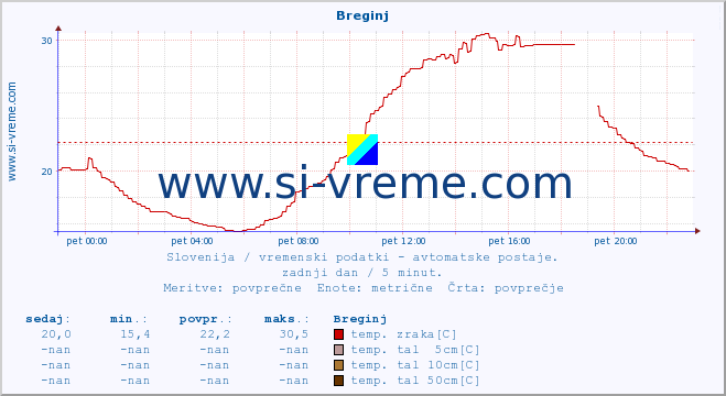 POVPREČJE :: Breginj :: temp. zraka | vlaga | smer vetra | hitrost vetra | sunki vetra | tlak | padavine | sonce | temp. tal  5cm | temp. tal 10cm | temp. tal 20cm | temp. tal 30cm | temp. tal 50cm :: zadnji dan / 5 minut.