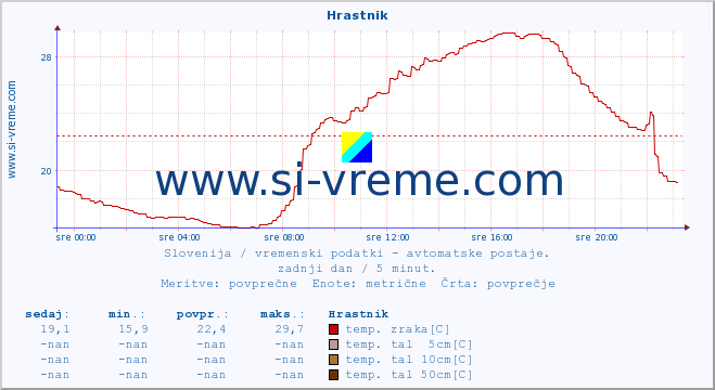 POVPREČJE :: Hrastnik :: temp. zraka | vlaga | smer vetra | hitrost vetra | sunki vetra | tlak | padavine | sonce | temp. tal  5cm | temp. tal 10cm | temp. tal 20cm | temp. tal 30cm | temp. tal 50cm :: zadnji dan / 5 minut.